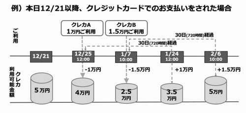 PayPay　クレジットカード利用制限